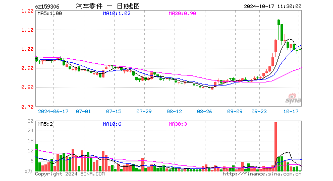 汽车零件ETF（159306）涨0.71%，半日成交额26.35万元