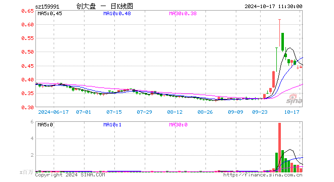 创大盘ETF（159991）涨0.91%，半日成交额1694.73万元