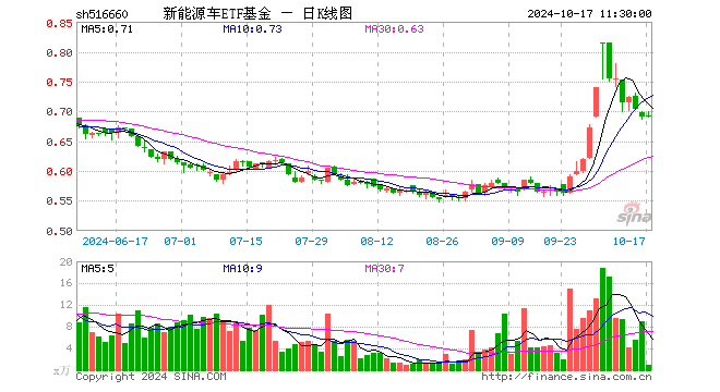 新能源车ETF基金（516660）涨0.14%，半日成交额58.59万元