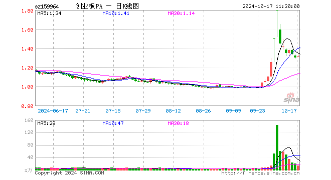 创业板ETF平安（159964）涨1.23%，半日成交额1899.04万元