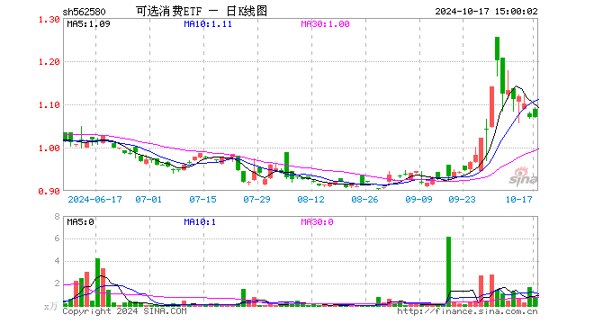 可选消费ETF（562580）跌0.09%，成交额85.09万元