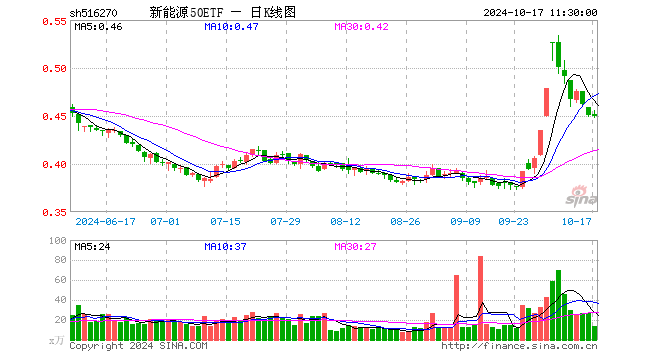 新能源50ETF（516270）跌0.44%，半日成交额627.02万元