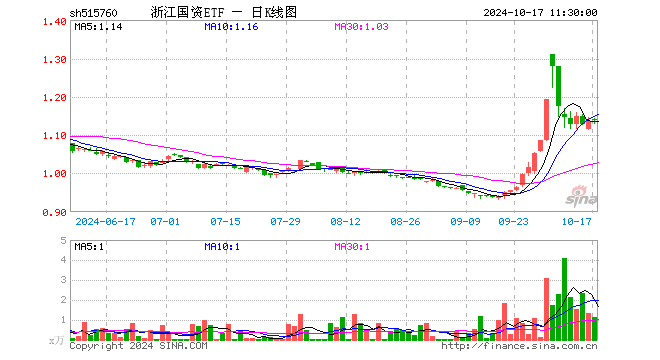 浙江国资ETF（515760）涨0.09%，半日成交额130.48万元