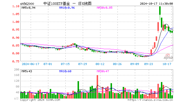 中证100ETF基金（562000）跌0.11%，半日成交额1704.70万元