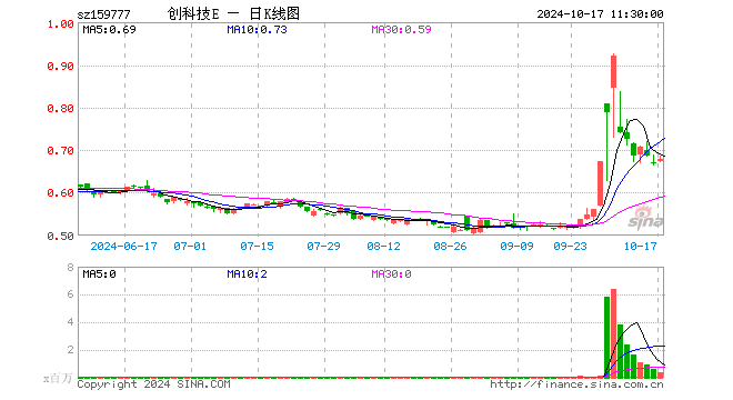 创科技ETF（159777）涨1.04%，半日成交额2433.99万元