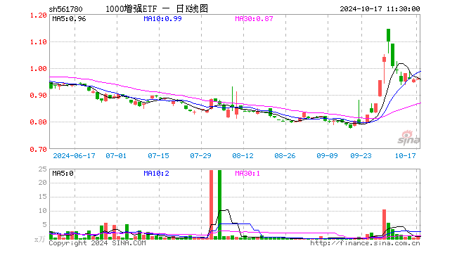 1000增强ETF（561780）涨0.31%，半日成交额104.23万元