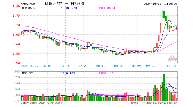 机器人ETF（562500）涨2.07%，半日成交额2886.44万元