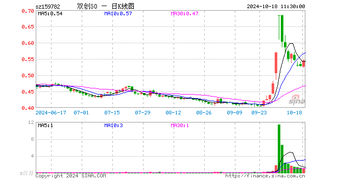 双创50ETF（159782）涨3.23%，半日成交额4894.54万元