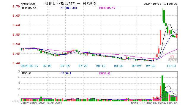 科创创业指数ETF（588400）涨3.00%，半日成交额3693.54万元