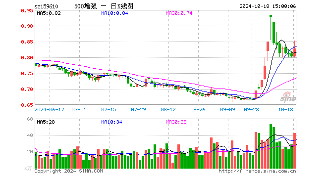 500ETF增强（159610）涨3.24%，成交额3513.48万元