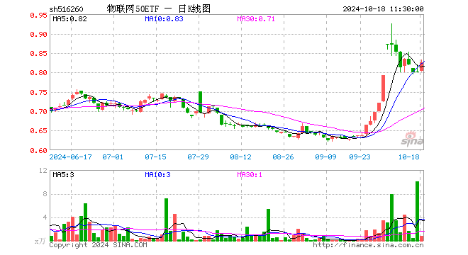 物联网50ETF（516260）涨2.99%，半日成交额63.59万元