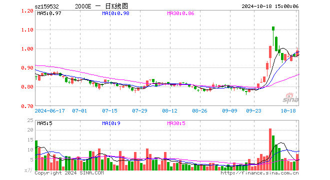 中证2000指数ETF（159532）涨3.13%，成交额776.18万元