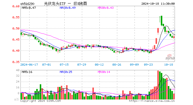 光伏龙头ETF（516290）涨1.09%，半日成交额346.82万元