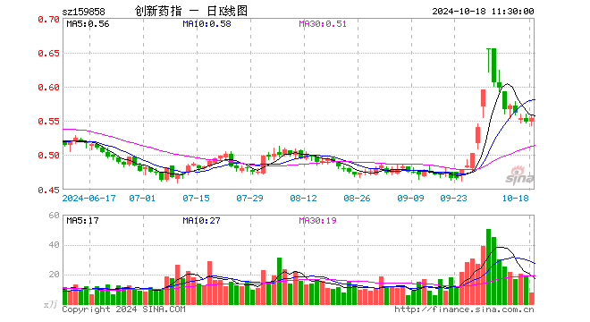 创新药ETF基金（159858）涨1.09%，半日成交额407.38万元