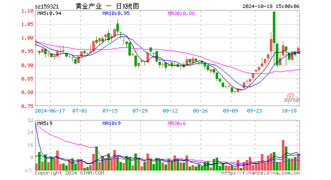 黄金股票ETF（159321）涨2.67%，成交额897.69万元