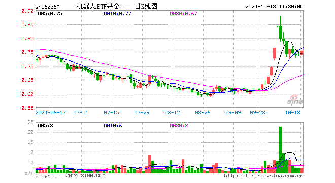 机器人ETF基金（562360）涨2.03%，半日成交额171.86万元