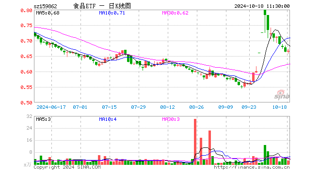 食品ETF（159862）涨0.45%，半日成交额152.38万元