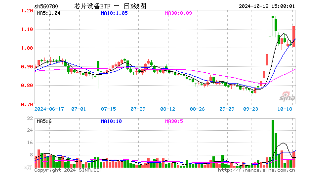 芯片设备ETF（560780）涨9.98%，成交额1076.76万元