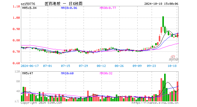 港股通医药ETF（159776）涨3.86%，成交额6684.95万元