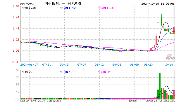 创业板ETF平安（159964）涨8.13%，成交额6766.28万元