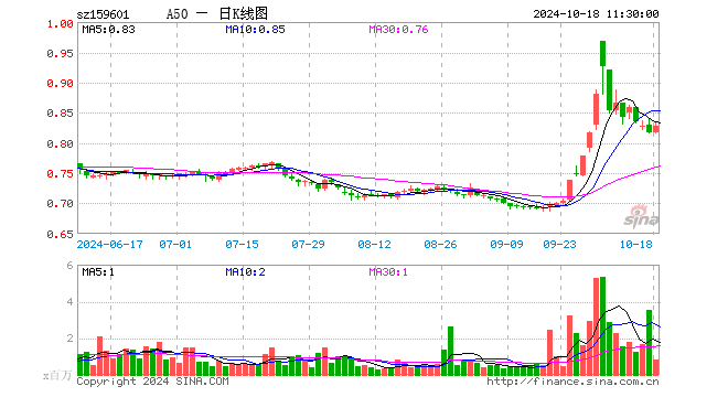 A50ETF（159601）涨1.35%，半日成交额6810.36万元