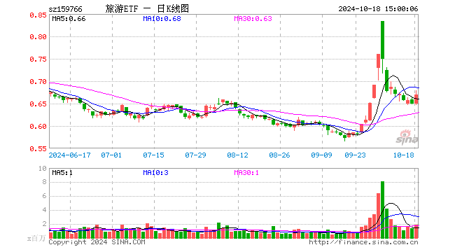 旅游ETF（159766）涨2.92%，成交额1.22亿元