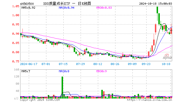 500质量成长ETF（560500）涨3.68%，成交额990.29万元
