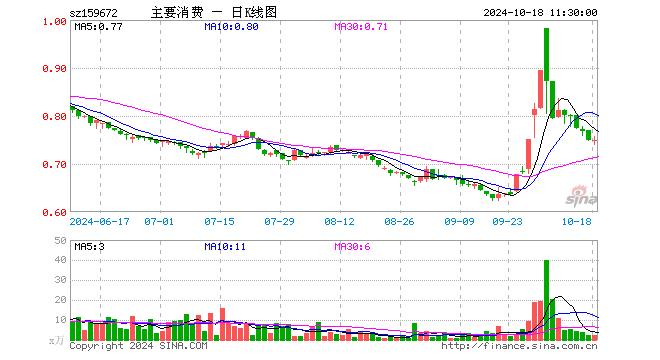 主要消费ETF（159672）涨0.27%，半日成交额173.93万元