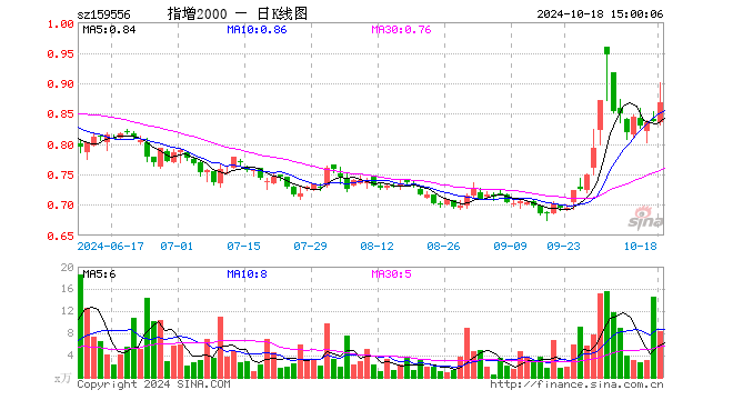 中证2000ETF增强（159556）涨3.58%，成交额715.78万元