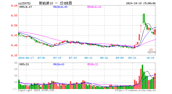 新能源龙头ETF（159752）涨5.49%，成交额2281.23万元