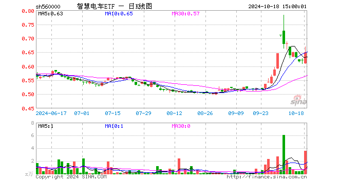 智慧电车ETF（560000）涨4.68%，成交额234.67万元