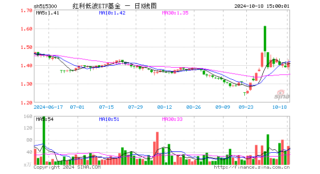 红利低波ETF基金（515300）涨1.87%，成交额8541.25万元