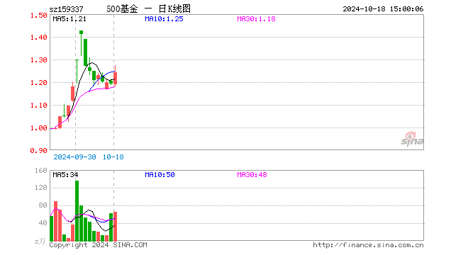 中证500ETF基金（159337）涨4.11%，成交额7866.26万元