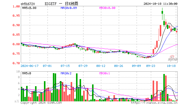 ESGETF（516720）涨0.12%，半日成交额22.00万元