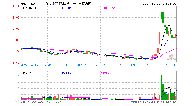 双创50ETF基金（588350）涨2.32%，半日成交额456.41万元