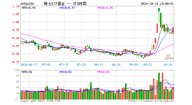 稀土ETF基金（516150）涨3.67%，成交额4012.20万元