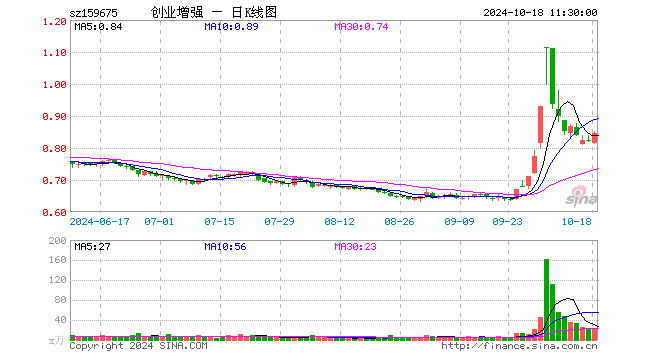 创业板增强ETF（159675）涨3.05%，半日成交额1754.55万元