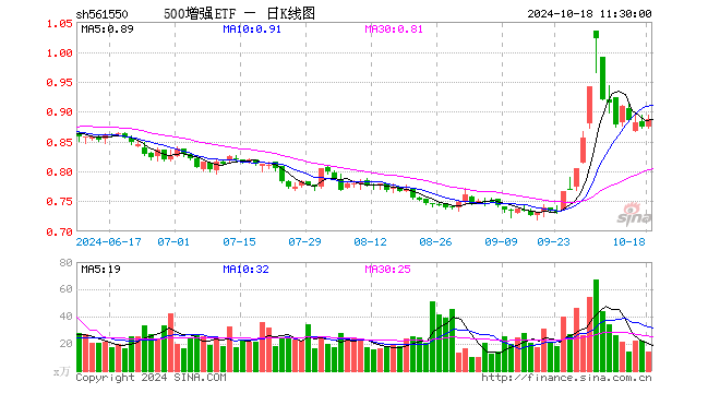 500增强ETF（561550）涨1.26%，半日成交额1273.03万元