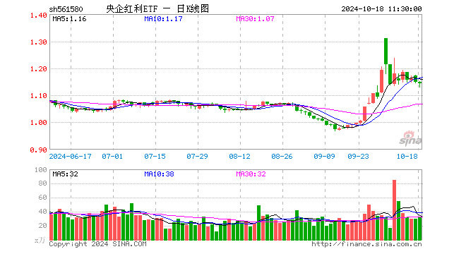 央企红利ETF（561580）跌0.44%，半日成交额3670.56万元