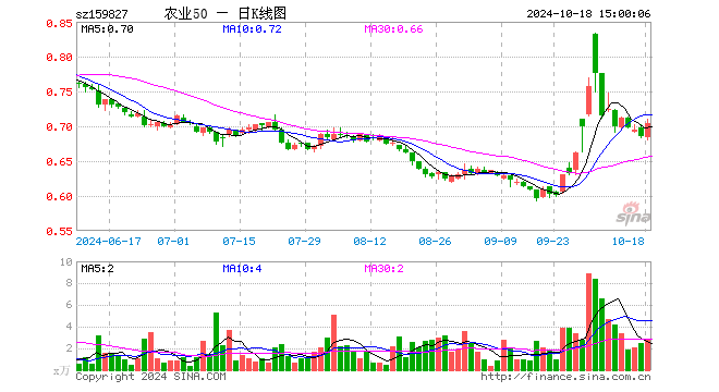 农业50ETF（159827）涨2.77%，成交额199.90万元