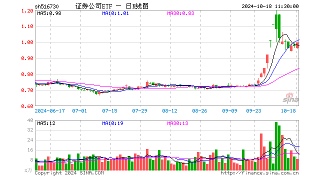 证券公司ETF（516730）涨2.37%，半日成交额864.02万元