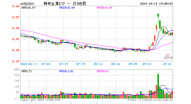 稀有金属ETF（562800）涨2.79%，成交额5118.25万元