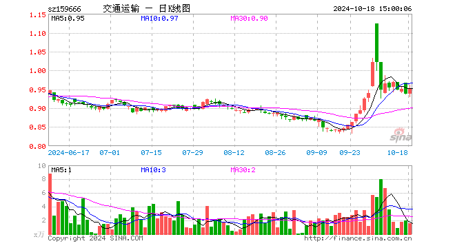 交通运输ETF（159666）涨1.60%，成交额145.09万元