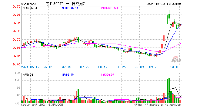 芯片50ETF（516920）涨2.07%，半日成交额1115.01万元