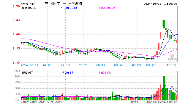 医疗50ETF（159847）涨0.80%，半日成交额1483.94万元