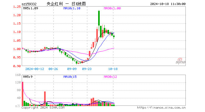 央企红利ETF（159332）跌0.83%，半日成交额588.45万元