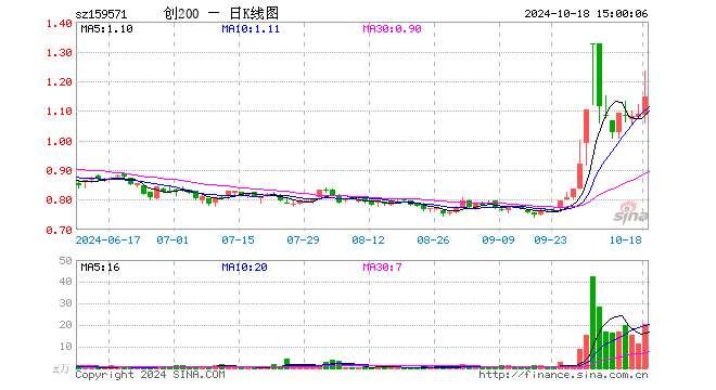 创业板200ETF富国（159571）涨5.14%，成交额2324.31万元