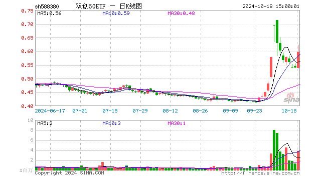 双创50ETF（588380）涨10.37%，成交额2.19亿元