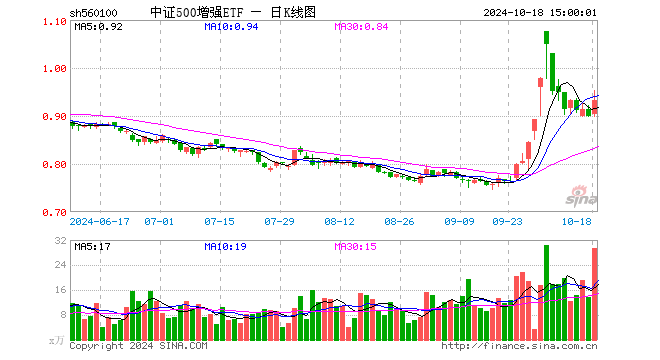 中证500增强ETF（560100）涨3.56%，成交额2728.34万元