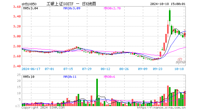 工银上证50ETF（510850）涨3.13%，成交额3634.28万元